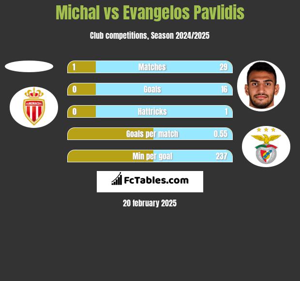 Michal vs Evangelos Pavlidis h2h player stats