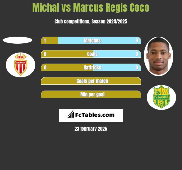 Michal vs Marcus Regis Coco h2h player stats