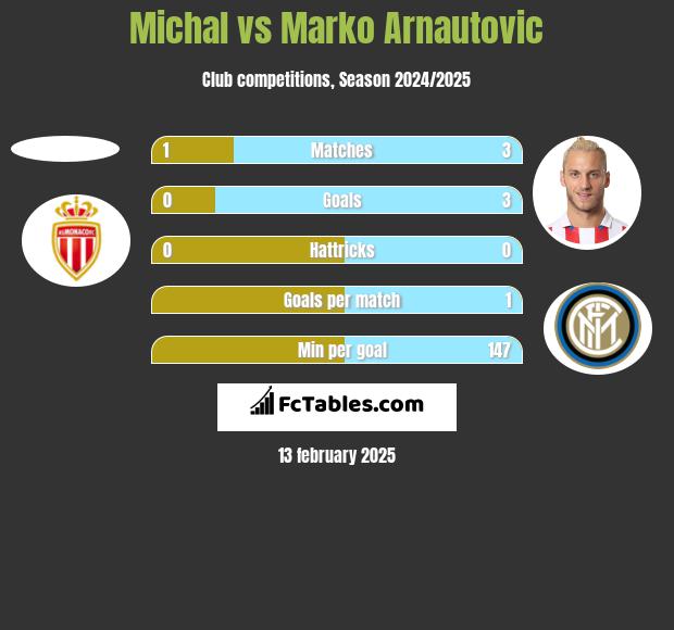 Michal vs Marko Arnautovic h2h player stats