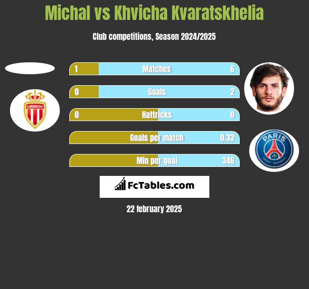 Michal vs Khvicha Kvaratskhelia h2h player stats