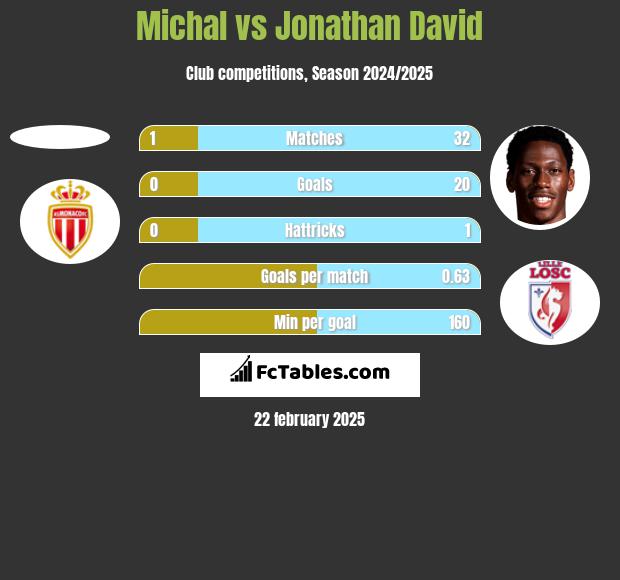 Michal vs Jonathan David h2h player stats