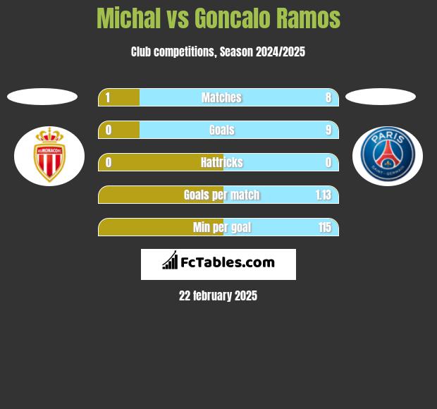 Michal vs Goncalo Ramos h2h player stats