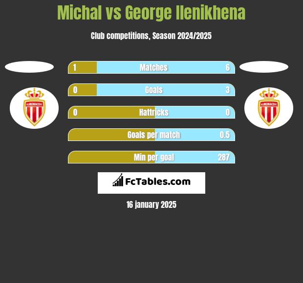 Michal vs George Ilenikhena h2h player stats