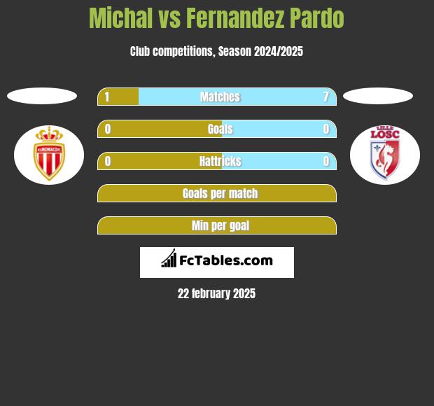 Michal vs Fernandez Pardo h2h player stats