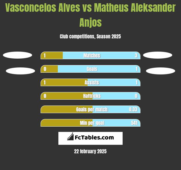 Vasconcelos Alves vs Matheus Aleksander Anjos h2h player stats