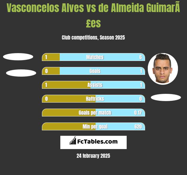 Vasconcelos Alves vs de Almeida GuimarÃ£es h2h player stats