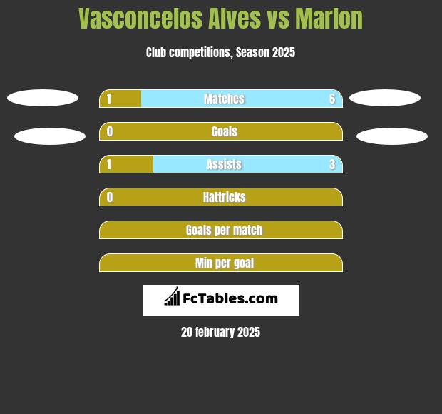 Vasconcelos Alves vs Marlon h2h player stats