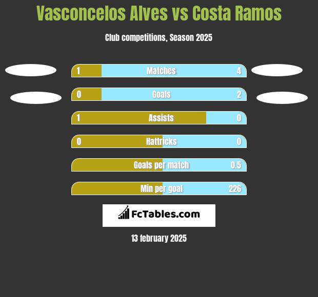 Vasconcelos Alves vs Costa Ramos h2h player stats