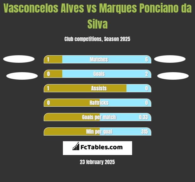 Vasconcelos Alves vs Marques Ponciano da Silva h2h player stats