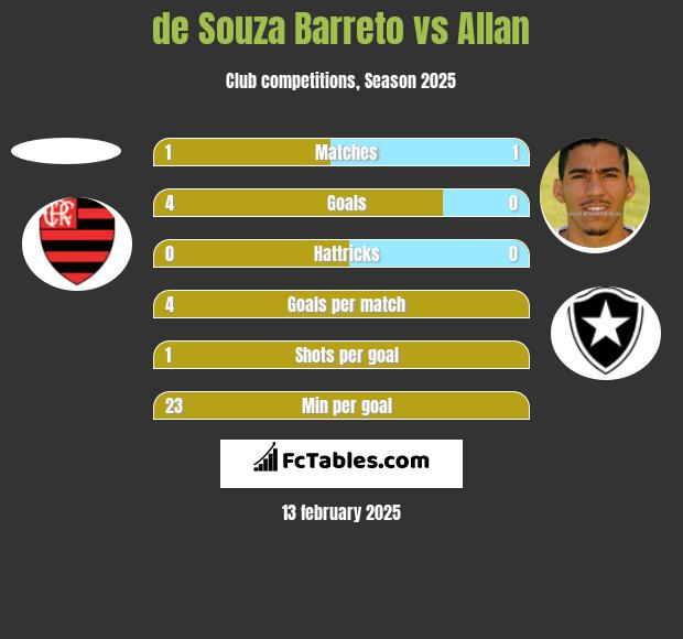 de Souza Barreto vs Allan h2h player stats