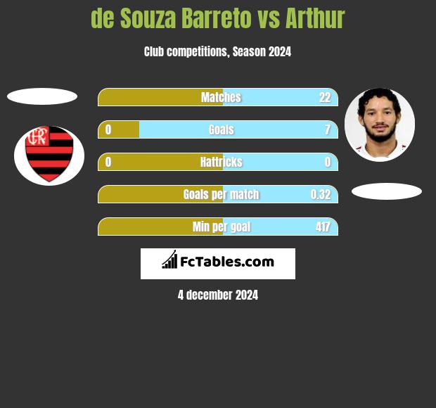 de Souza Barreto vs Arthur h2h player stats