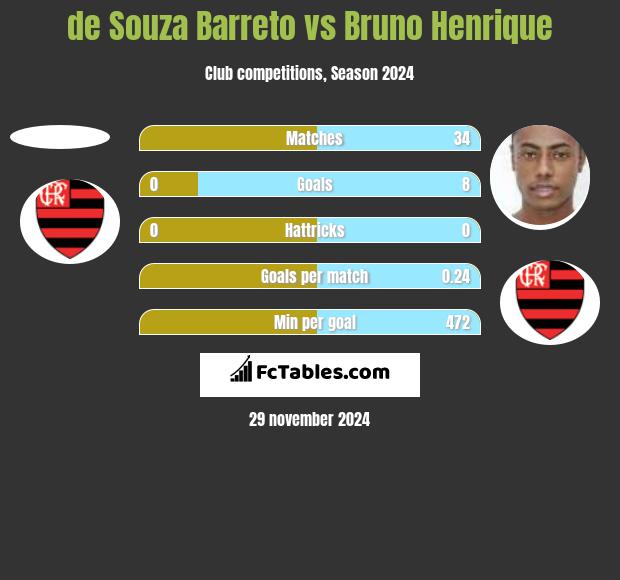 de Souza Barreto vs Bruno Henrique h2h player stats