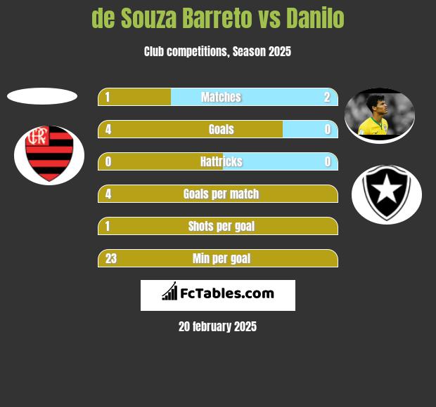 de Souza Barreto vs Danilo h2h player stats