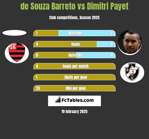 de Souza Barreto vs Dimitri Payet h2h player stats