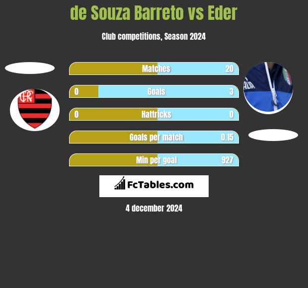 de Souza Barreto vs Eder h2h player stats