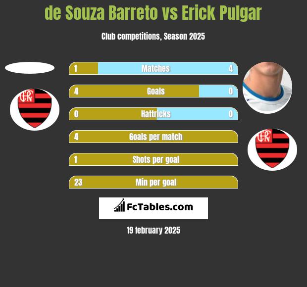 de Souza Barreto vs Erick Pulgar h2h player stats