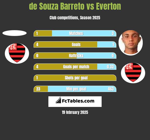 de Souza Barreto vs Everton h2h player stats