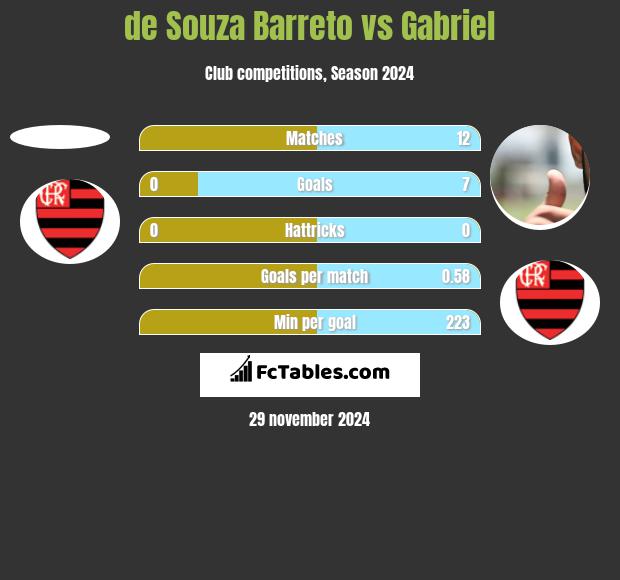 de Souza Barreto vs Gabriel h2h player stats