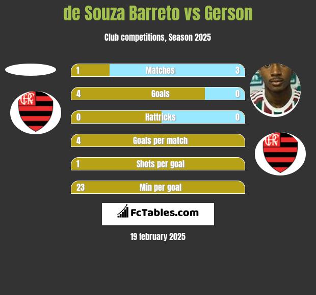 de Souza Barreto vs Gerson h2h player stats