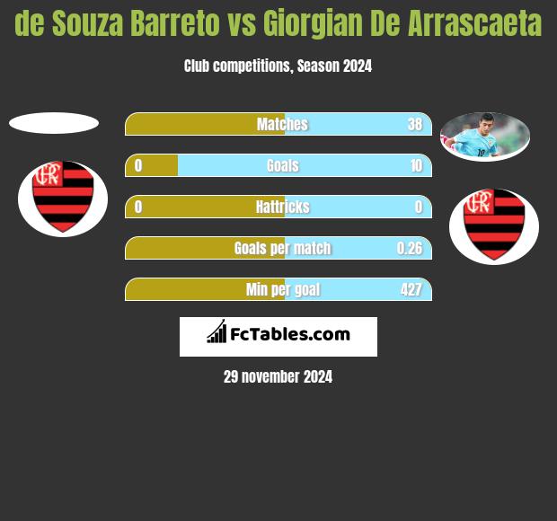 de Souza Barreto vs Giorgian De Arrascaeta h2h player stats