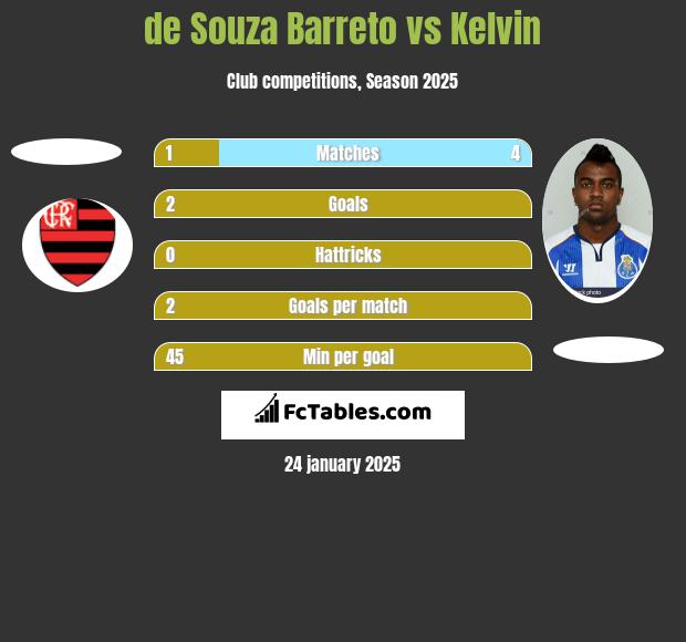 de Souza Barreto vs Kelvin h2h player stats