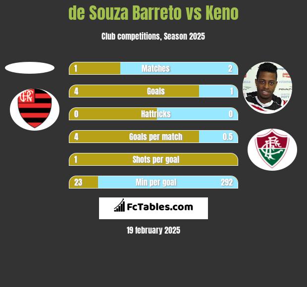 de Souza Barreto vs Keno h2h player stats