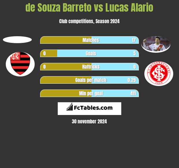 de Souza Barreto vs Lucas Alario h2h player stats