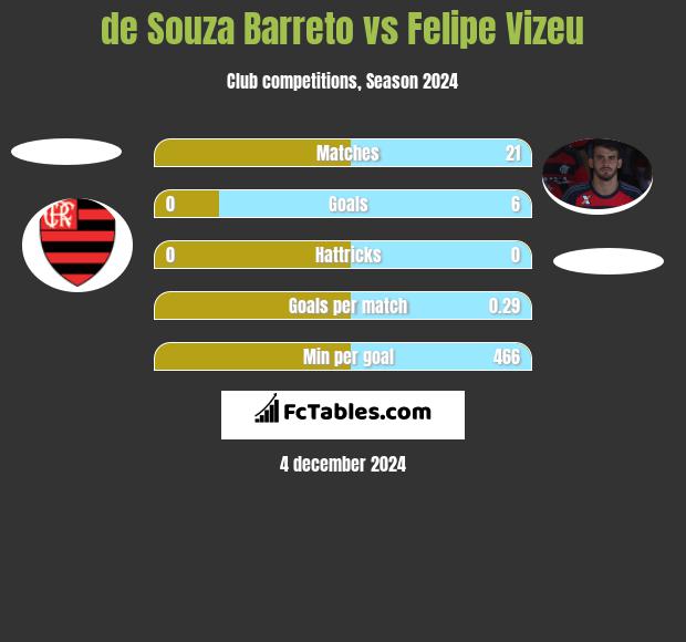 de Souza Barreto vs Felipe Vizeu h2h player stats