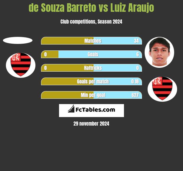 de Souza Barreto vs Luiz Araujo h2h player stats