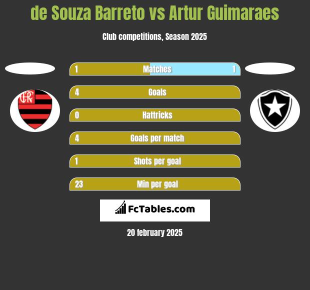 de Souza Barreto vs Artur Guimaraes h2h player stats