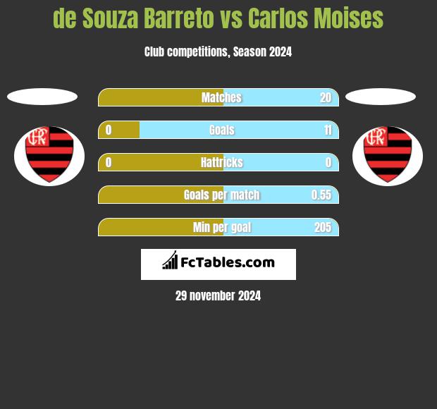 de Souza Barreto vs Carlos Moises h2h player stats