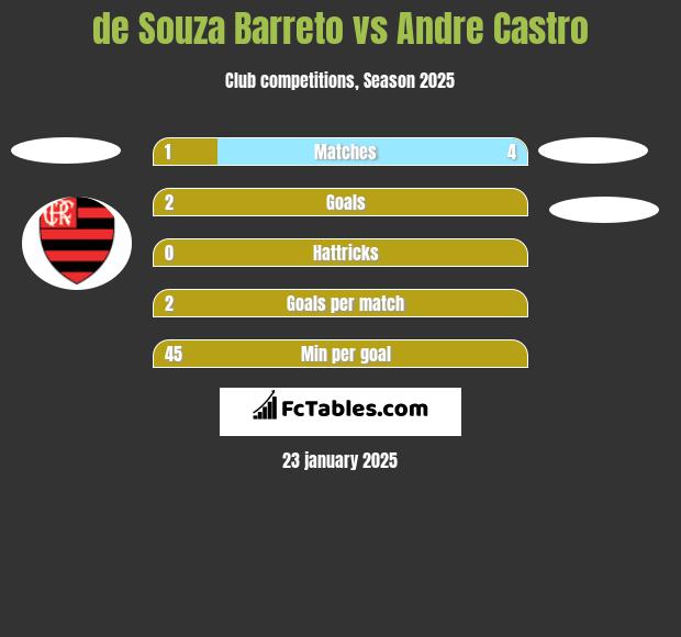 de Souza Barreto vs Andre Castro h2h player stats