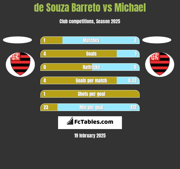 de Souza Barreto vs Michael h2h player stats