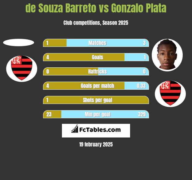 de Souza Barreto vs Gonzalo Plata h2h player stats