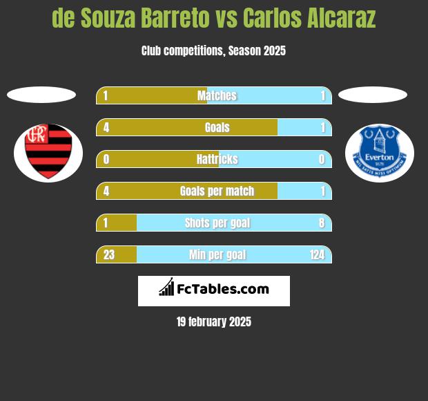 de Souza Barreto vs Carlos Alcaraz h2h player stats