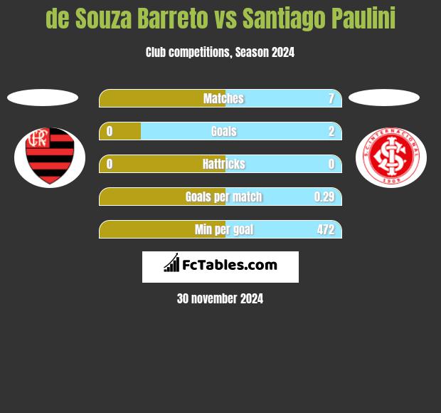 de Souza Barreto vs Santiago Paulini h2h player stats