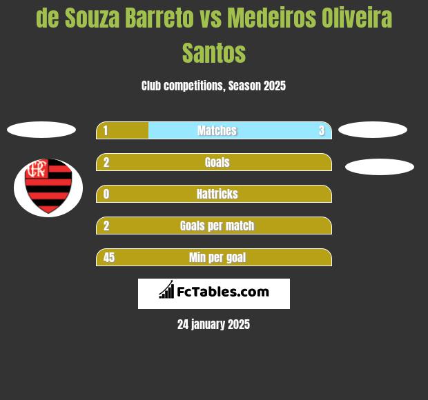 de Souza Barreto vs Medeiros Oliveira Santos h2h player stats