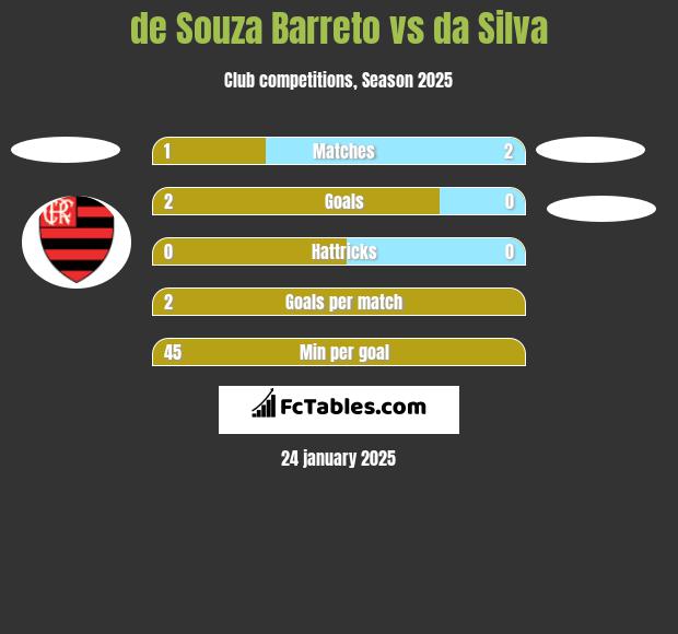 de Souza Barreto vs da Silva h2h player stats