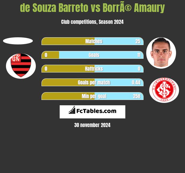 de Souza Barreto vs BorrÃ© Amaury h2h player stats