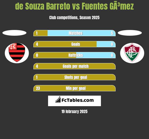 de Souza Barreto vs Fuentes GÃ³mez h2h player stats