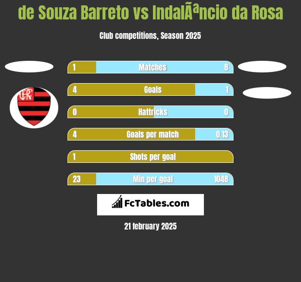 de Souza Barreto vs IndalÃªncio da Rosa h2h player stats