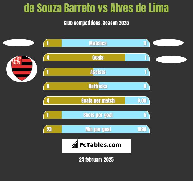 de Souza Barreto vs Alves de Lima h2h player stats