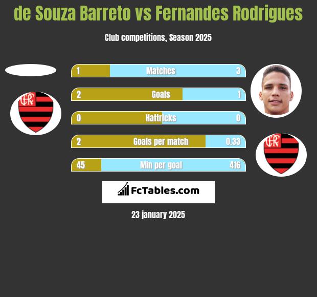 de Souza Barreto vs Fernandes Rodrigues h2h player stats