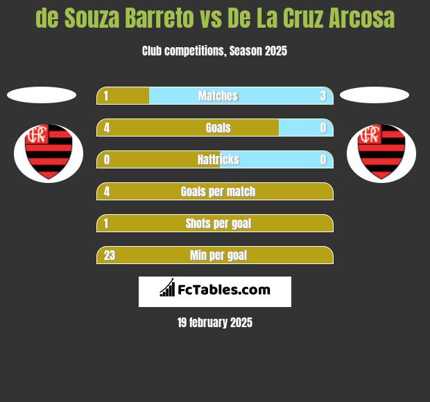 de Souza Barreto vs De La Cruz Arcosa h2h player stats