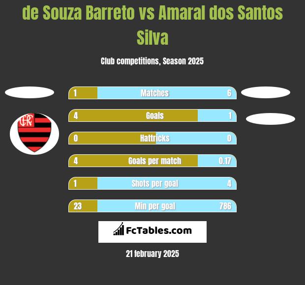 de Souza Barreto vs Amaral dos Santos Silva h2h player stats