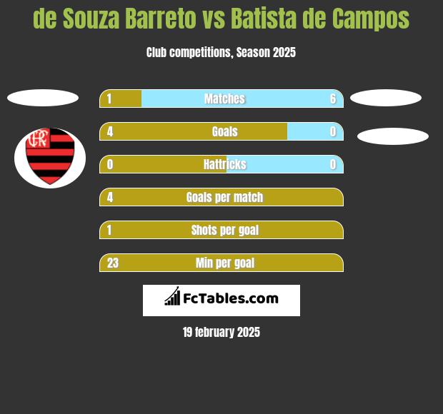 de Souza Barreto vs Batista de Campos h2h player stats