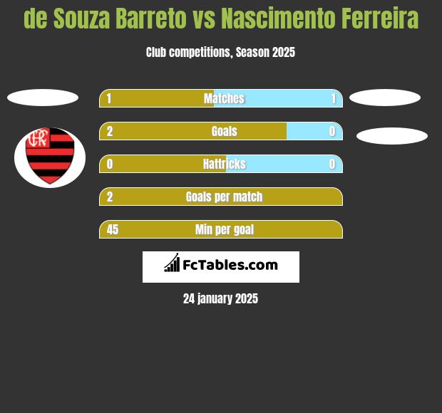 de Souza Barreto vs Nascimento Ferreira h2h player stats