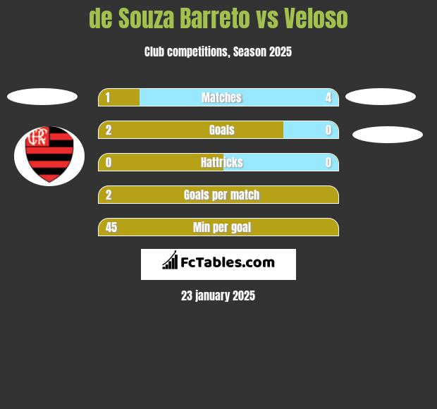 de Souza Barreto vs Veloso h2h player stats