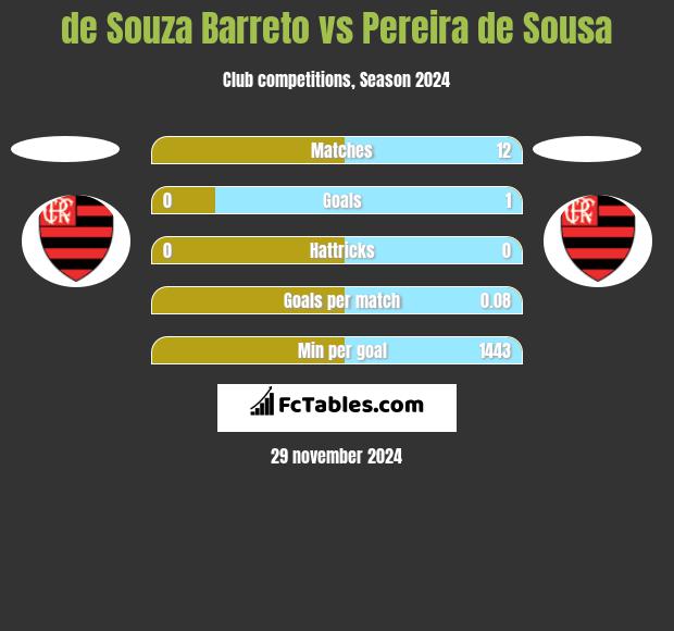 de Souza Barreto vs Pereira de Sousa h2h player stats