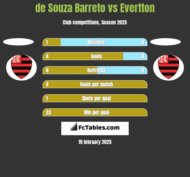 de Souza Barreto vs Evertton h2h player stats